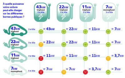 Quel Type De Borne De Recharge Pour Quels Véhicules électriques Et ...